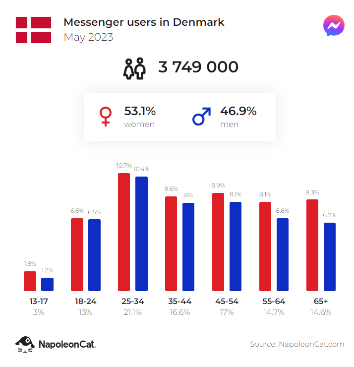 messenger users in denmark may 2023