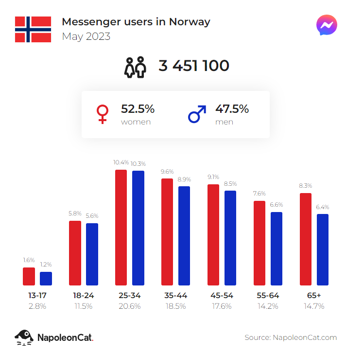 messenger users in norway may 2023