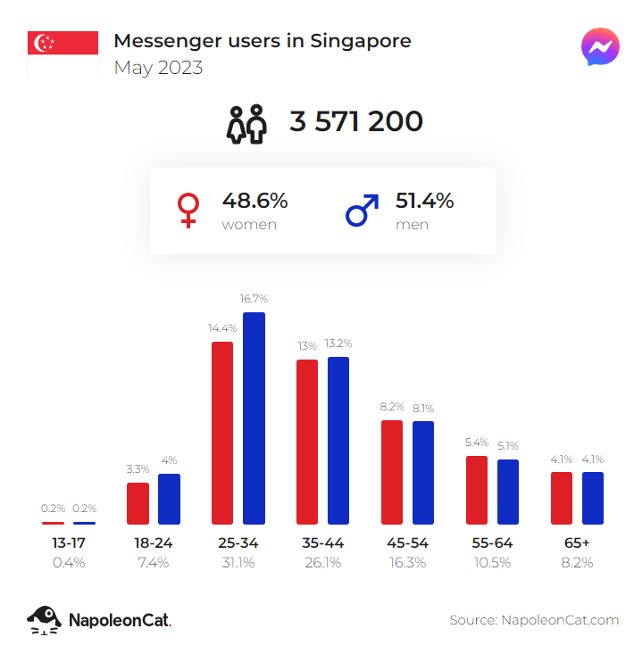 messenger users in singapore may 2023