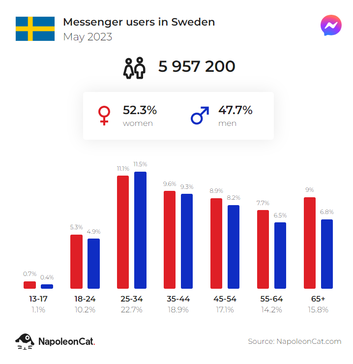 messenger users in sweden may 2023
