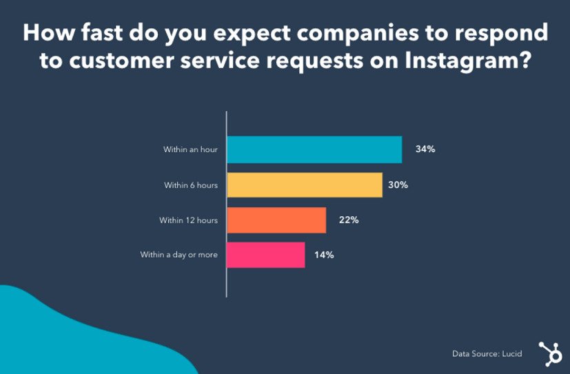 social data - how fast do you expect companies to respond
