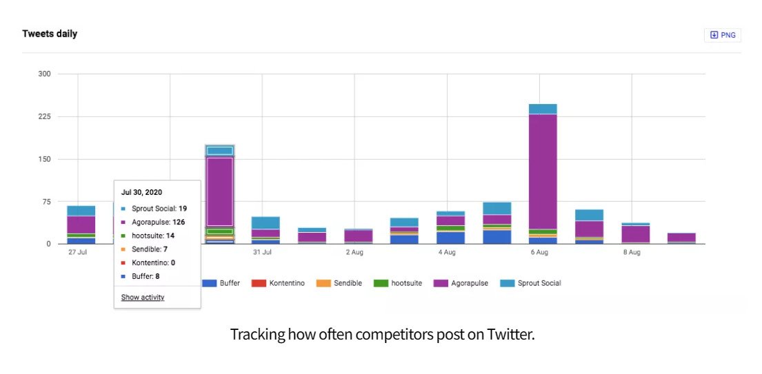 social data - tweets daily