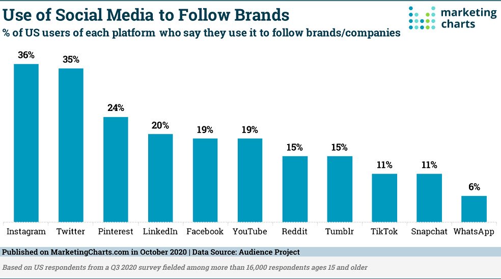 social data - use of social media to follow brands