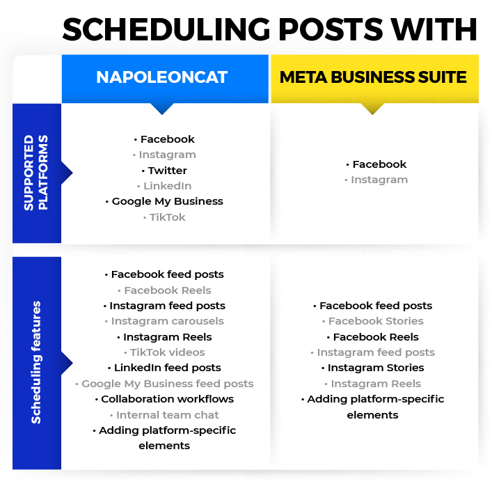 A table comparing NapoleonCat's  and Meta's scheduling features.