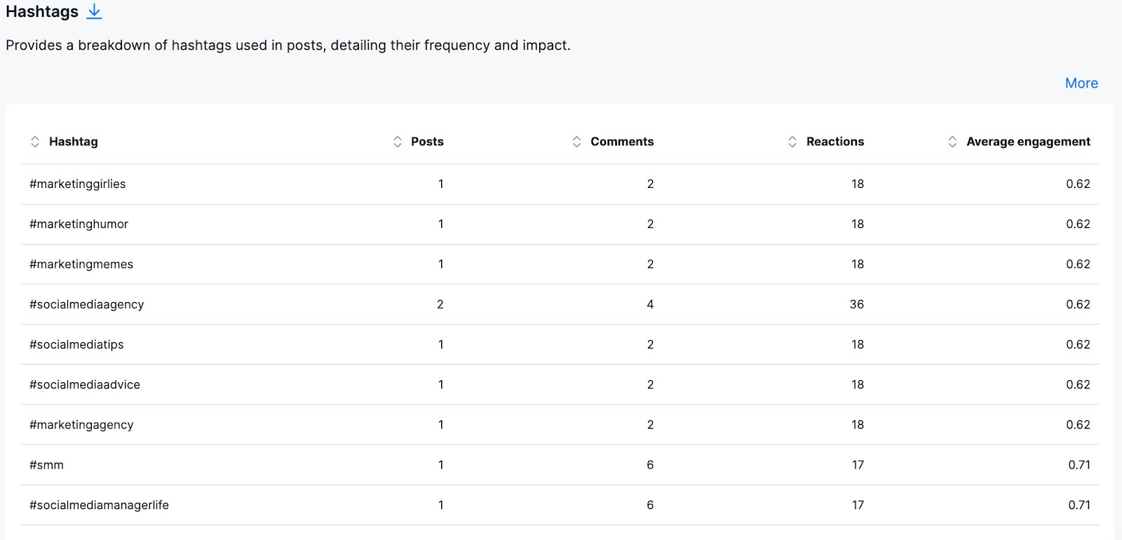 Breakdown of hashtags in NapoleonCat Analytics