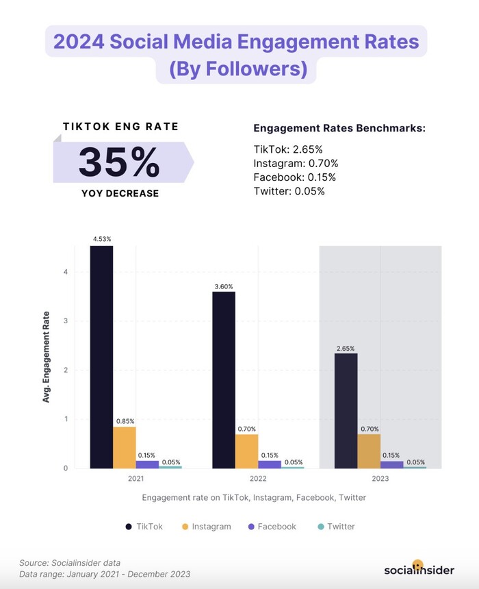 fyp tiktok - TikTok engagement rate