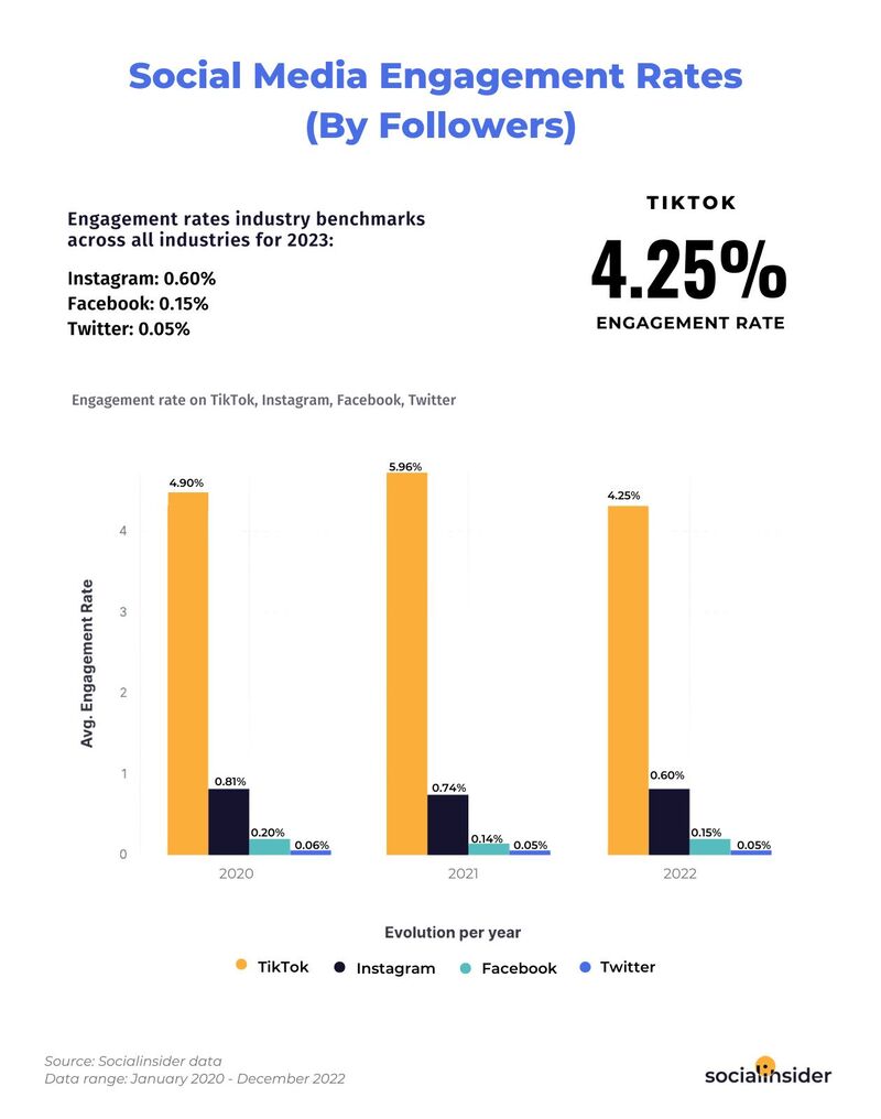 fyp tiktok - social media engagement rates