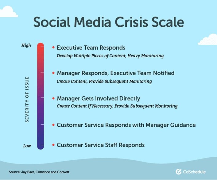 social media crisis communication - crisis scale