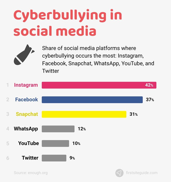 social media crisis communication - cyberbullying in social media