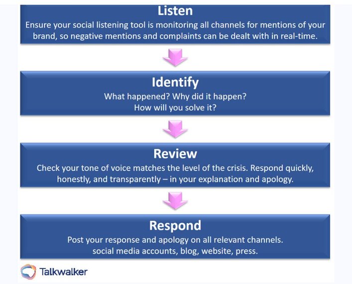 social media crisis communication - steps
