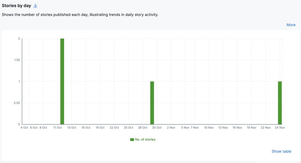 How Often to Post Stories on Instagram - number of published stories on each day shown on graph in NapoleonCat