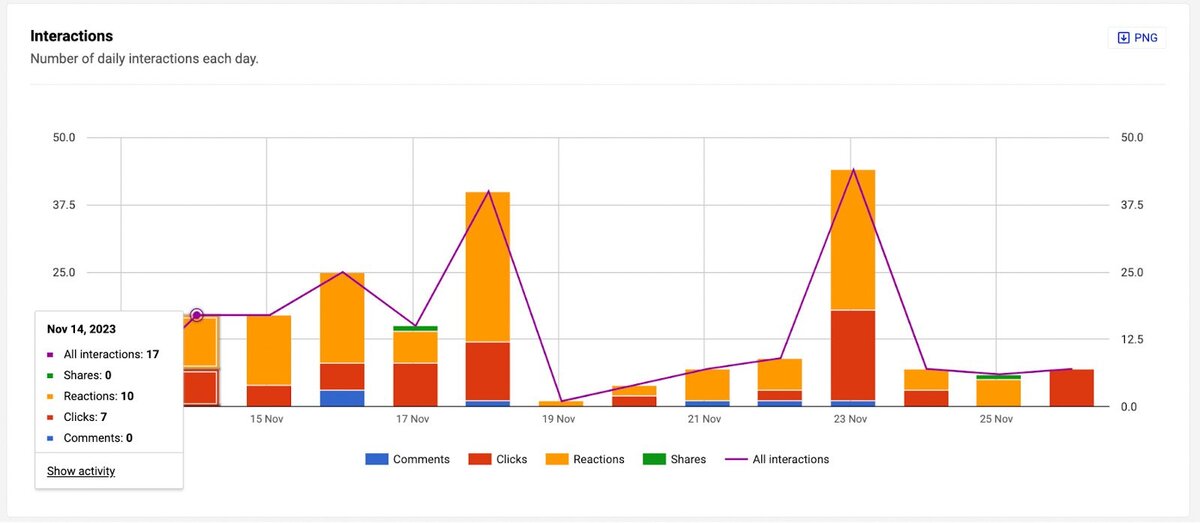 LinkedIn Analytics - daily interactions