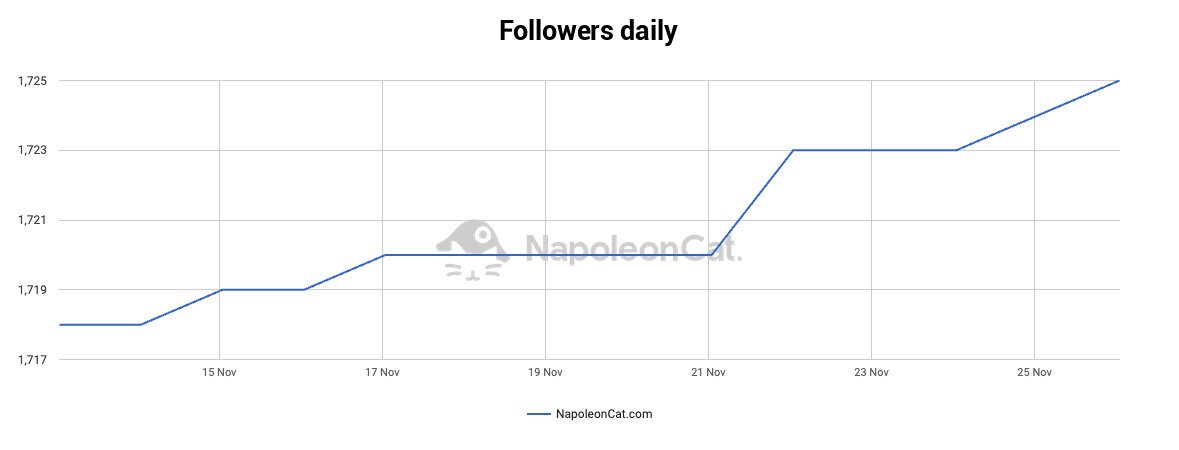 LinkedIn Analytics - followers daily