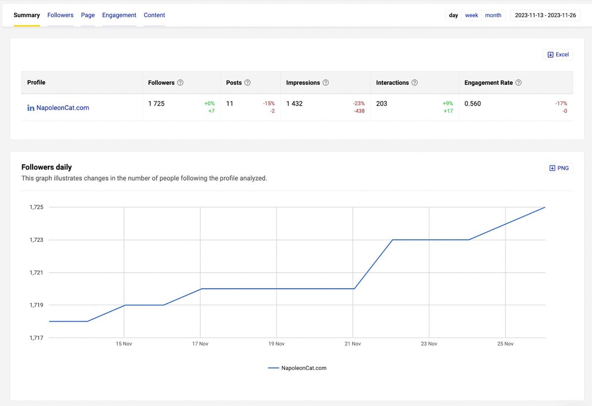 LinkedIn Analytics - napoleoncat linkedin analytics