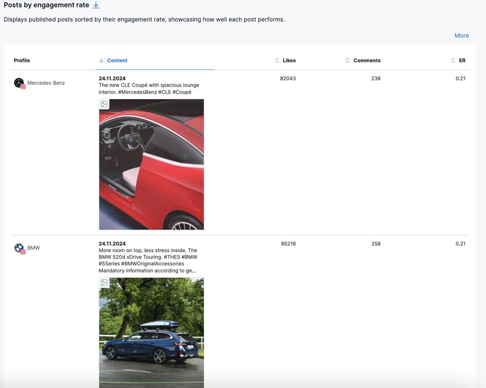 Analyzing competitors on social media - analyzing interactions under competitors' posts on Instagram