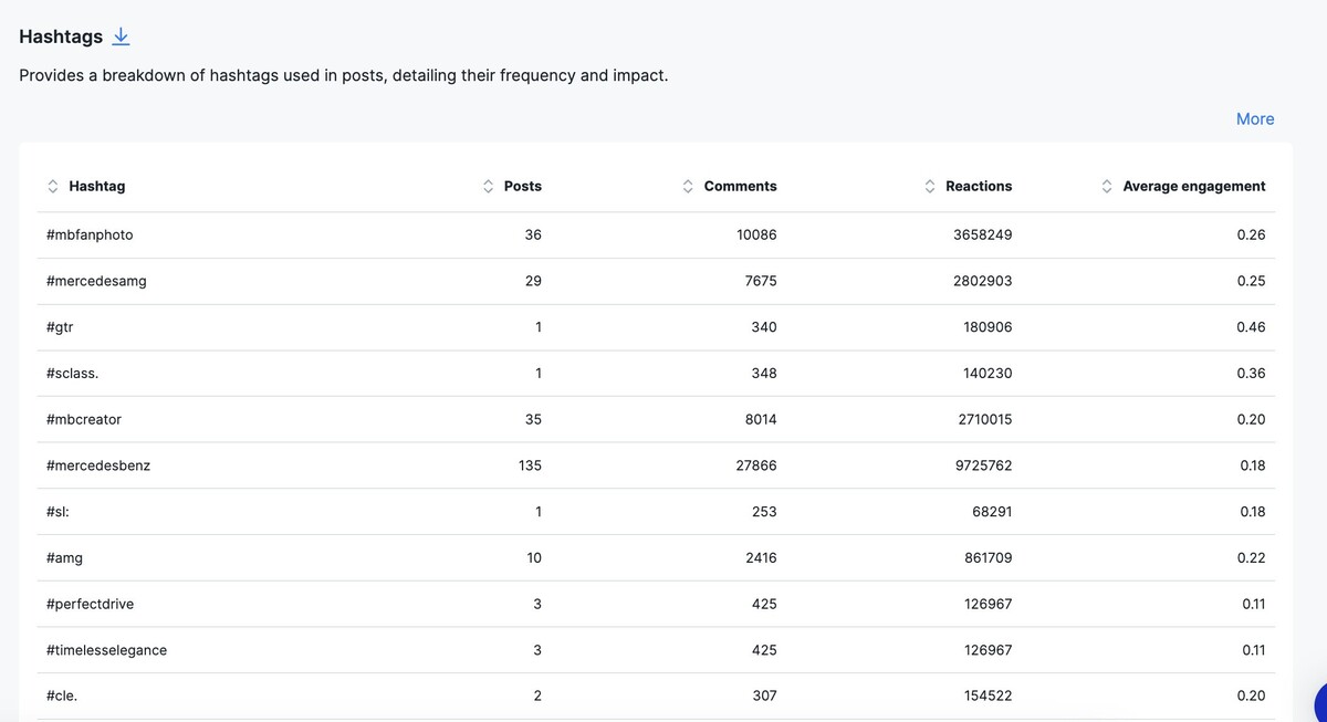 Hashtag analytics in NapoleonCat