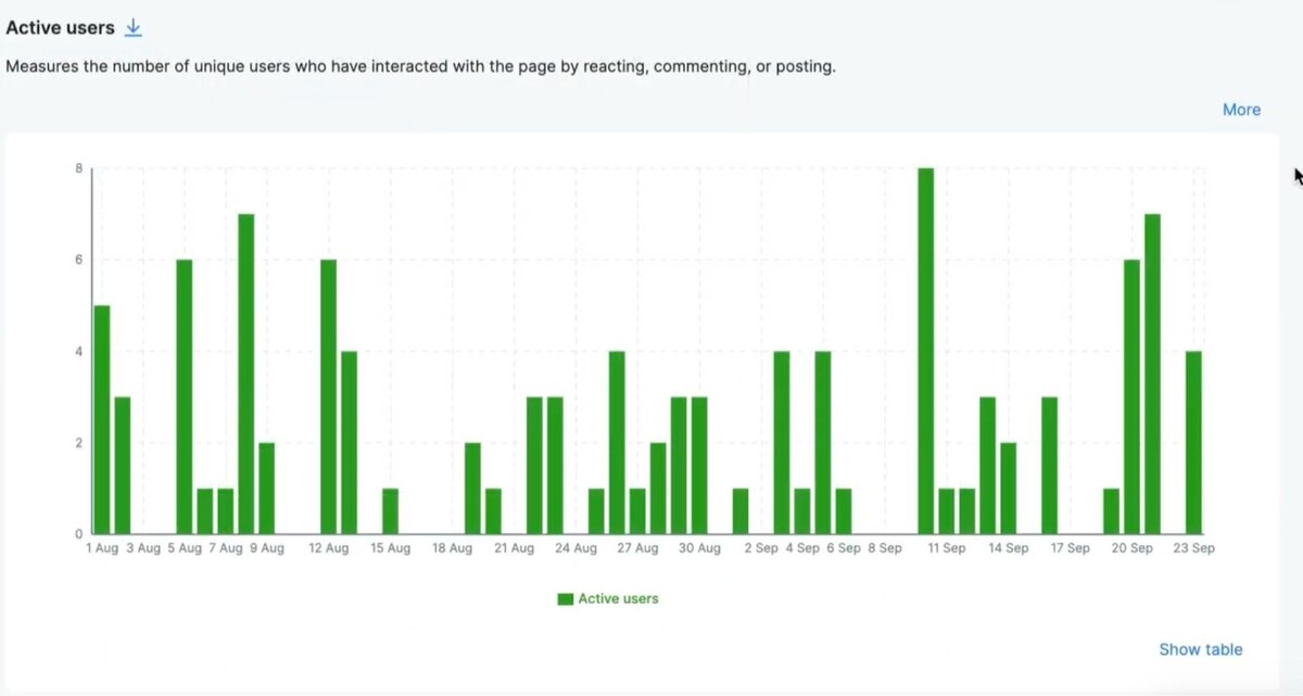 What does reach mean on facebook - active users on Facebook graph