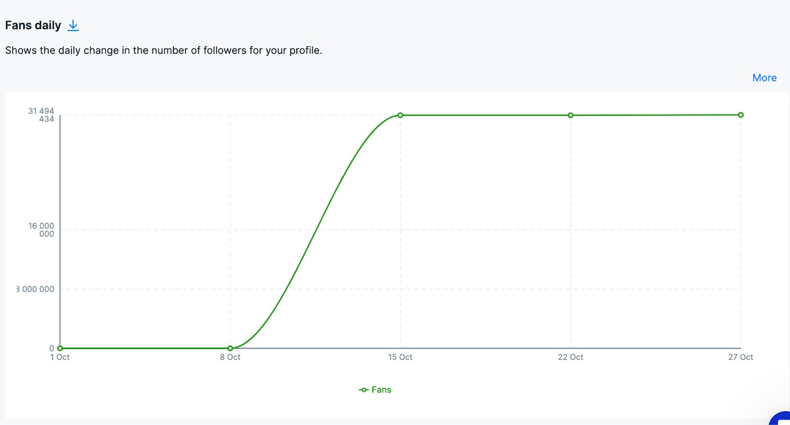 What does reach mean on facebook - facebook fans daily change shown on graph in NapoleonCat