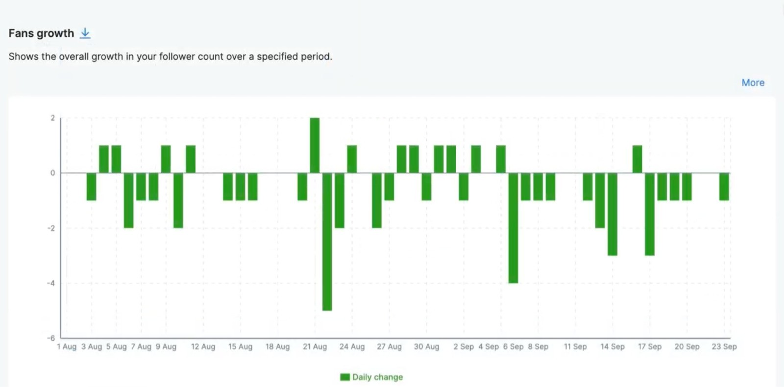 What does reach mean on facebook - facebook fans growth over time graphic