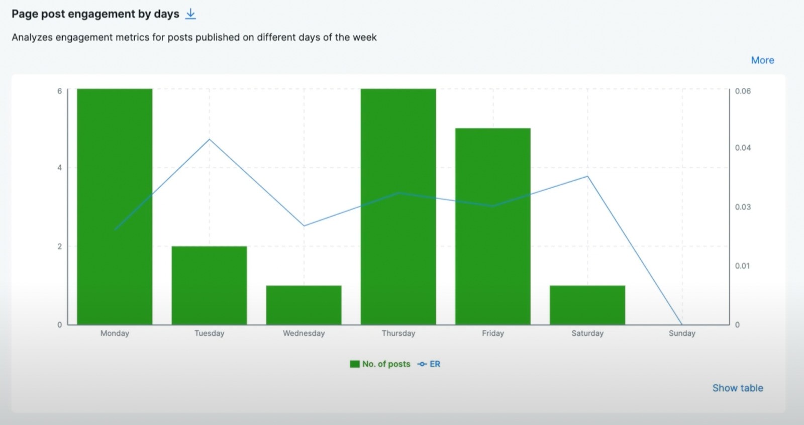 What does reach mean on facebook - post engagement by days on facebook