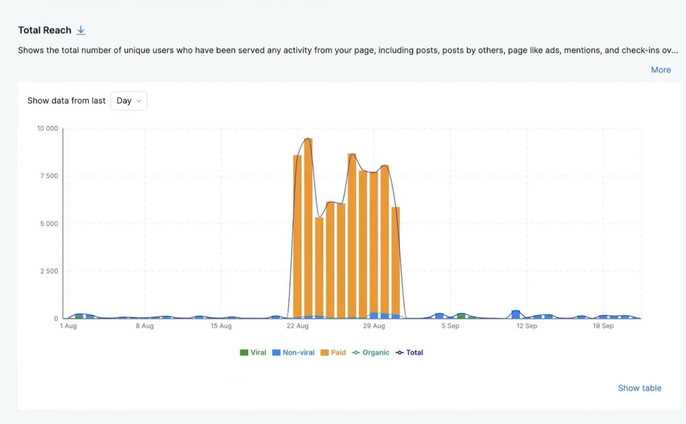 What does reach mean on facebook - total fb reach shown in NapoleonCat Analytics