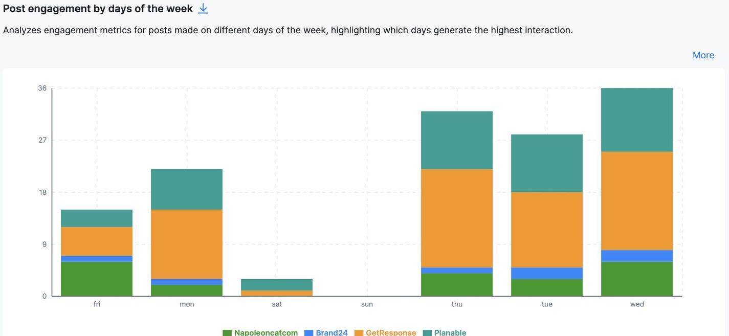 Analyzing post engagement of your competitors on Instagram