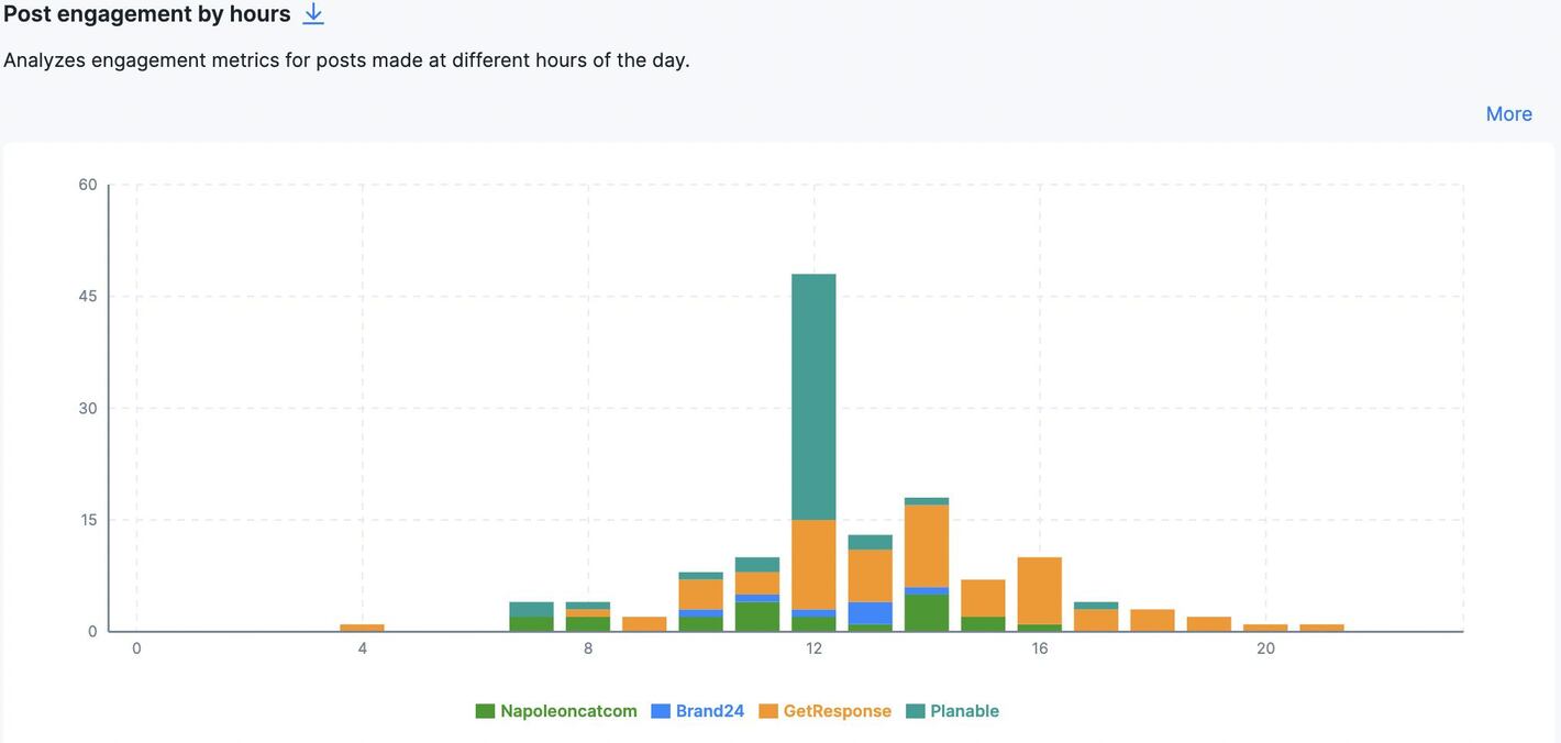 Post engagement of competitors - by hours