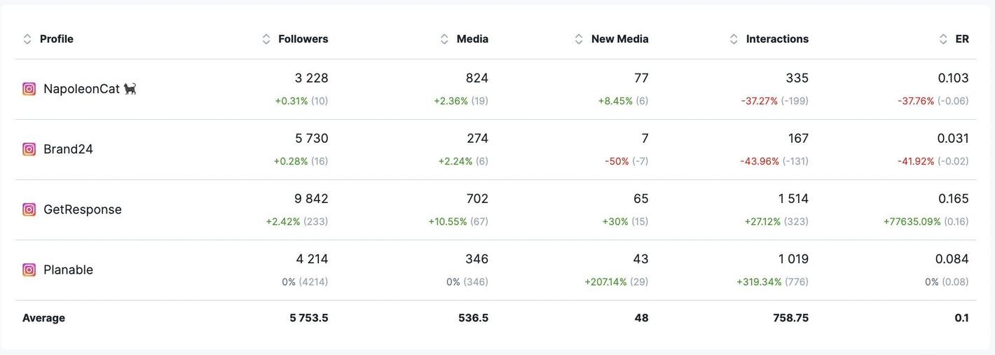 Summary of social media performance for NapoleonCat’s competitors