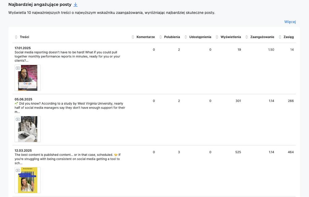 Tabela przedstawiająca najbardziej angażujące posty na TikToku wraz z ich ilością interakcji.