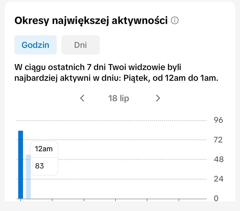 Okresy największej aktywności w TikTok Studio.