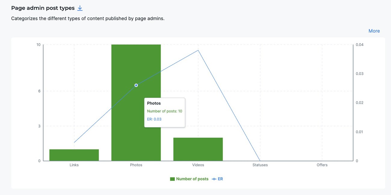 Engagement rate for different post types on Facebook