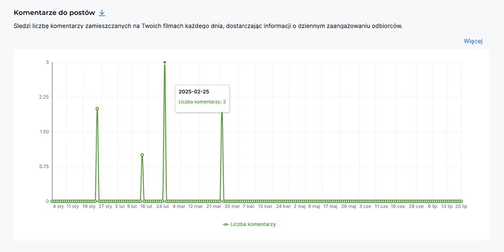 Wykres przedstawiający ilość komentarzy do postów na TikToku.
