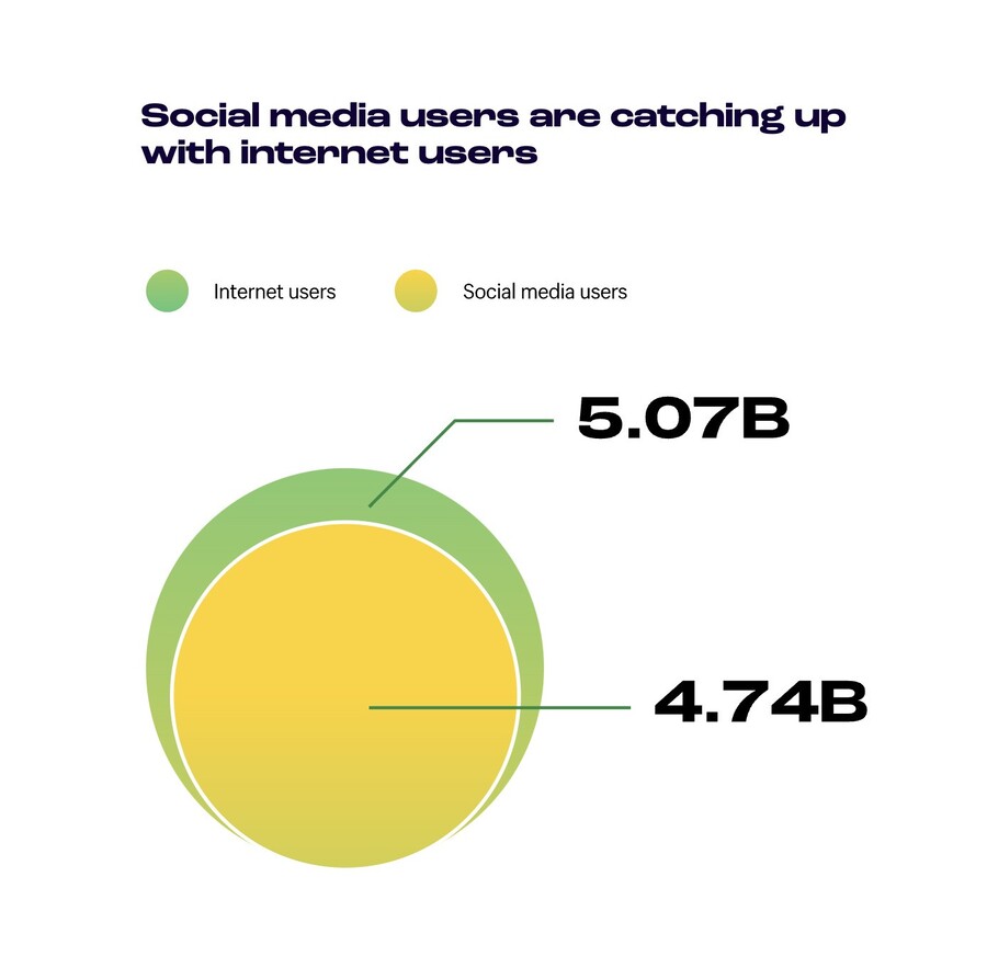 e-commerce - sm users catching up with internet users