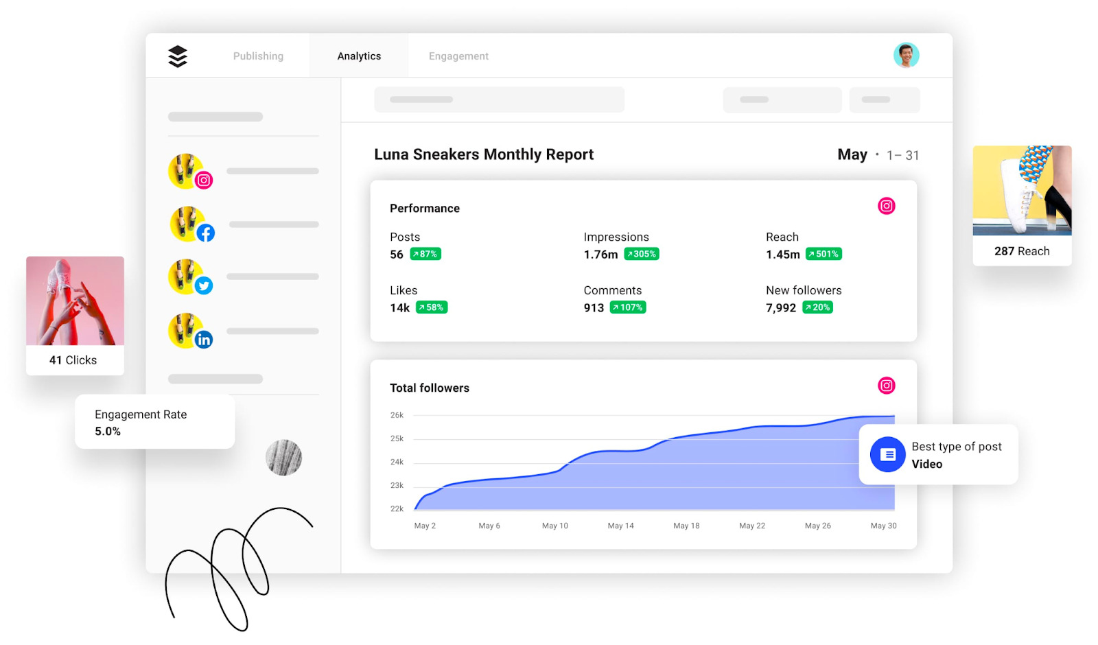 Buffer's analytics tool. It's a "Luna Sneakers Monthly Report" with their performance metrics such us the number of posts, impressions, reach, and new followers. 