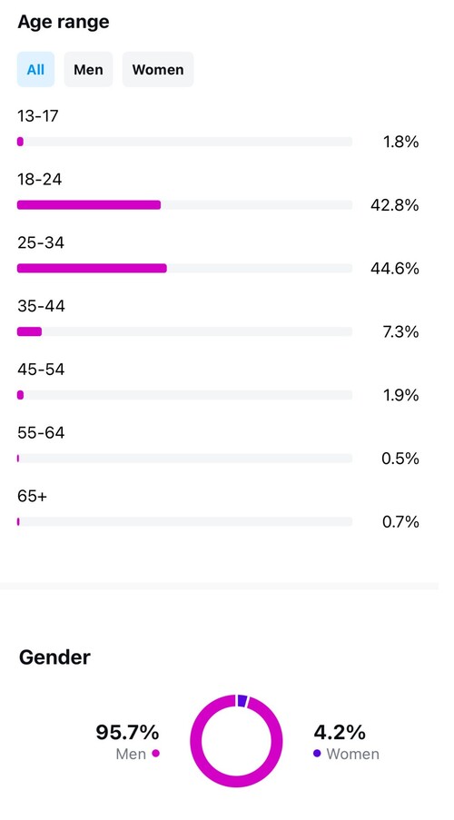 Instagram follower demographics - Age range and gender tab in Insights