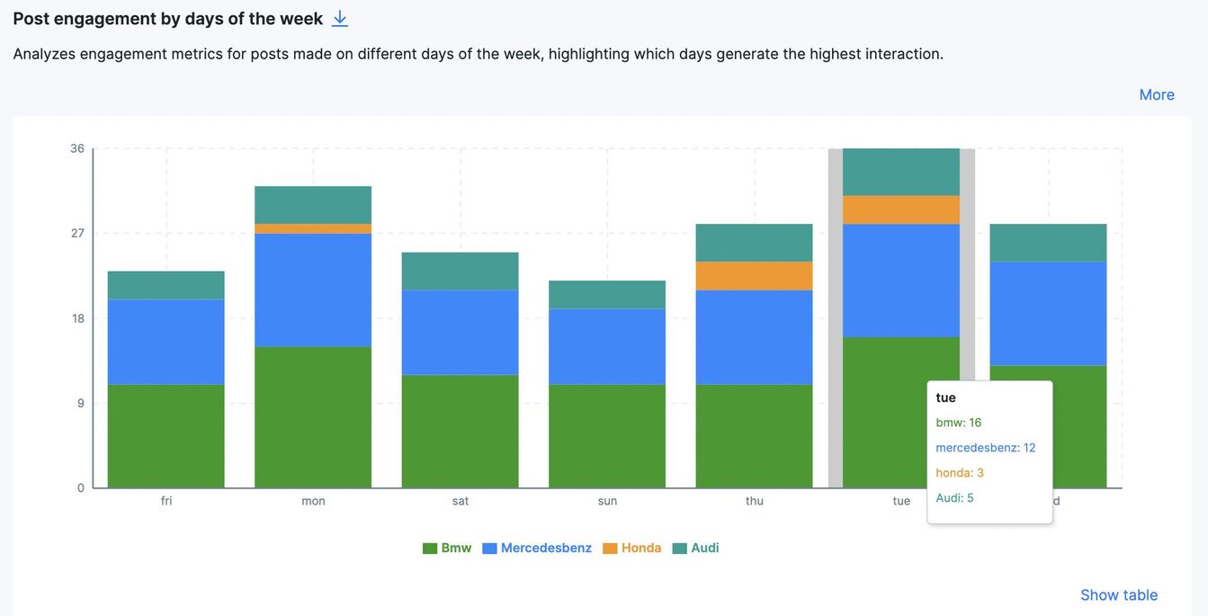 Analyzing competitors' best posting times