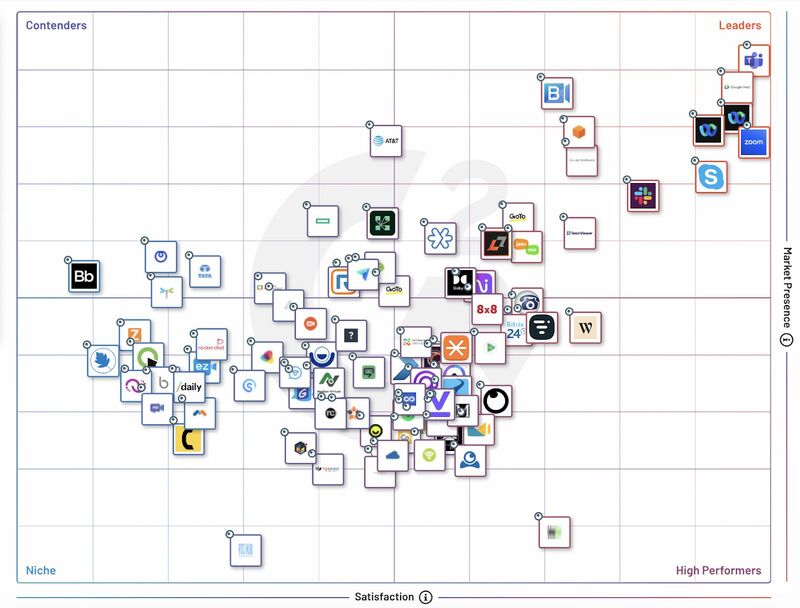 Competitor Mapping - competitor map matrix for enterprise grade video conferencing software