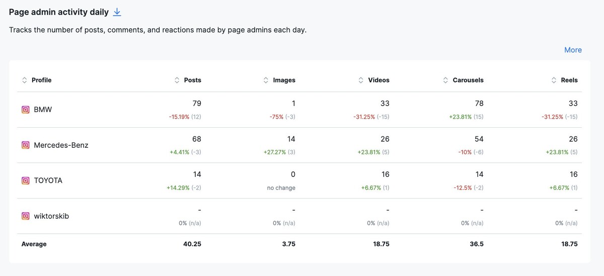 Competitor benchmarking in NapoleonCat