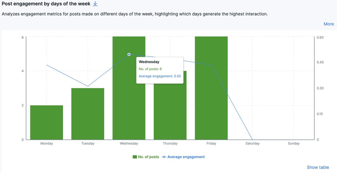 Finding best days to post on Instagram