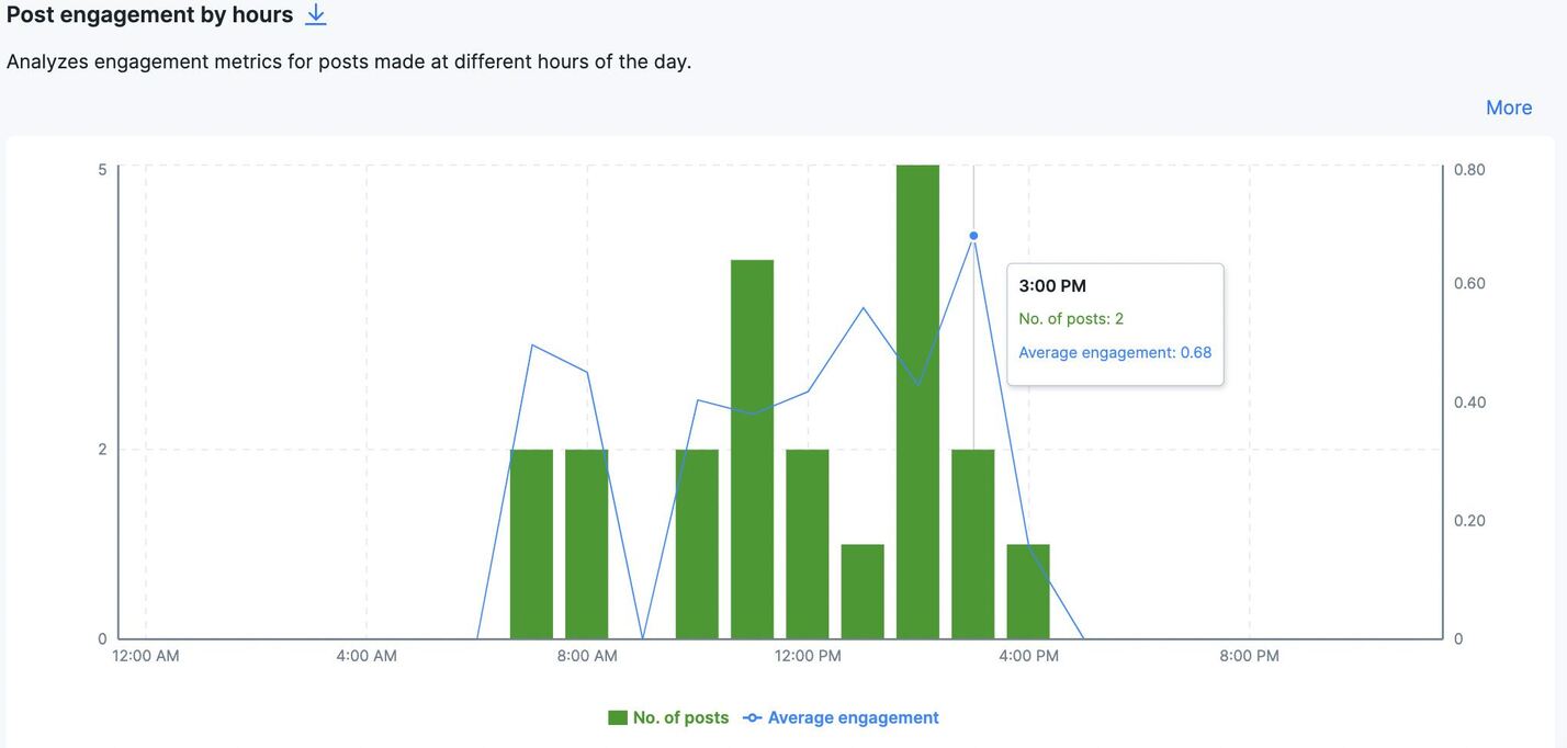 Finding best hours to post on social media