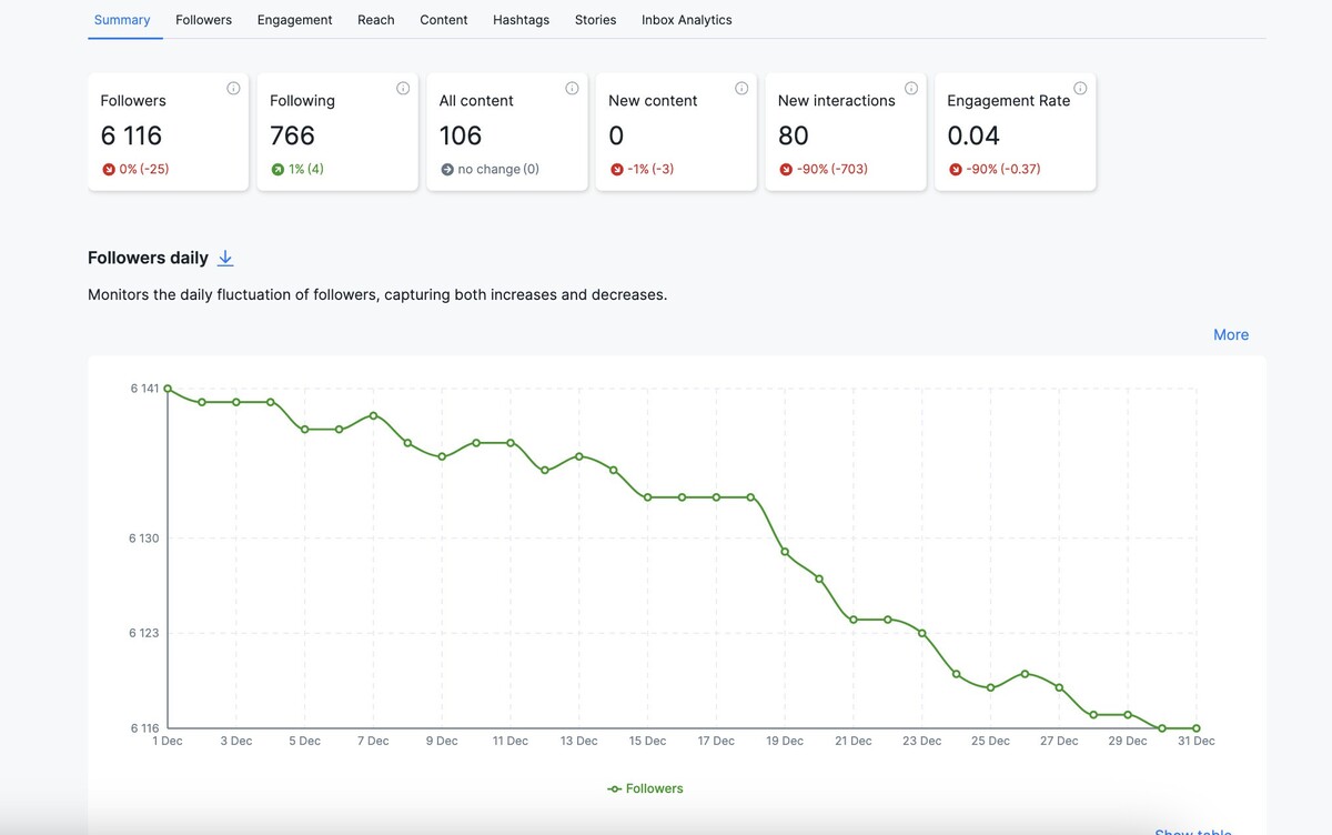 Followers daily chart in NapoleonCat Analytics