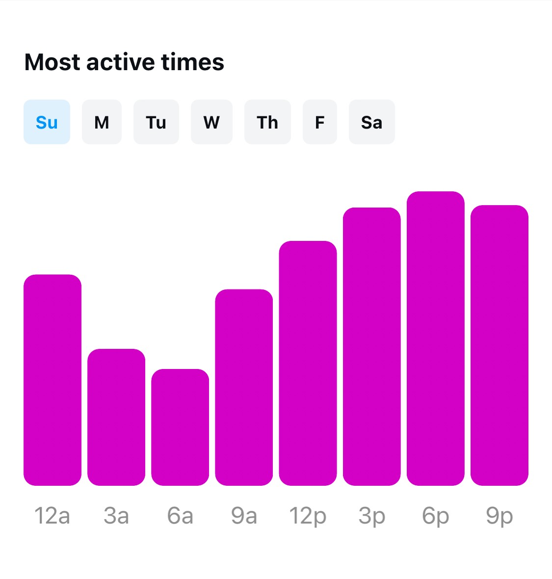 Instagram follower demographics - Followers most active times