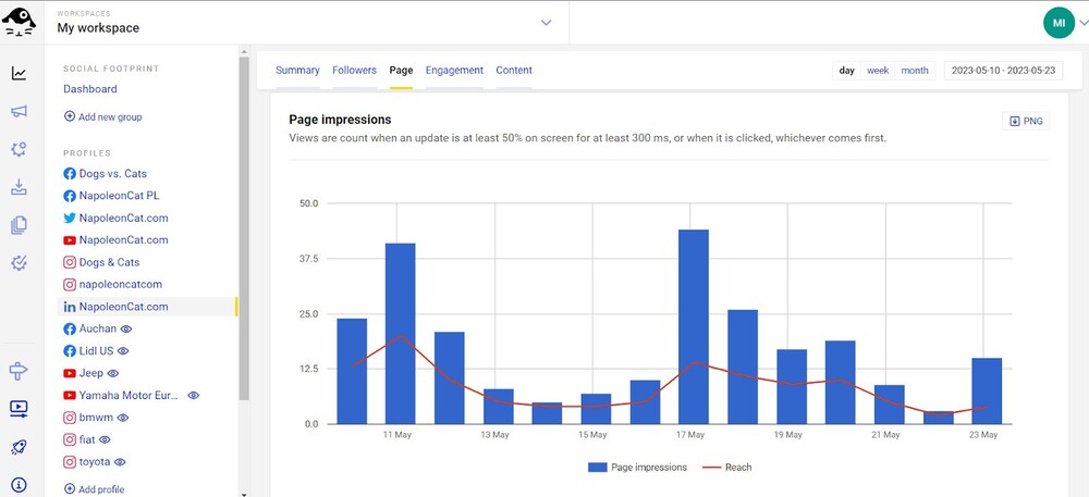 How to Measure Brand Awareness - Page impressions and reach graph