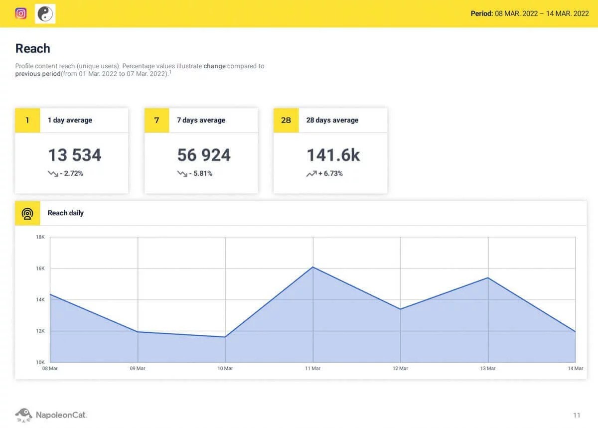 How to Measure Brand Awareness - Reach analytics in a social media report