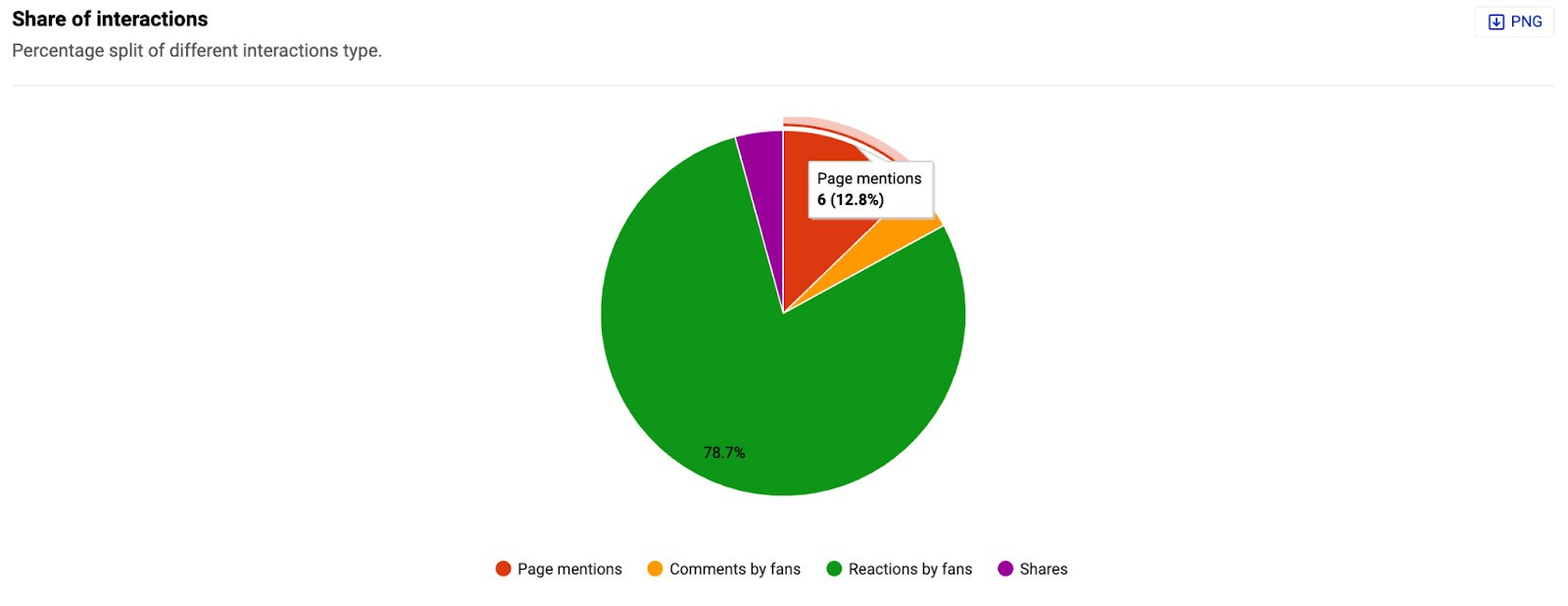 How to Measure Brand Awareness - share of interactions