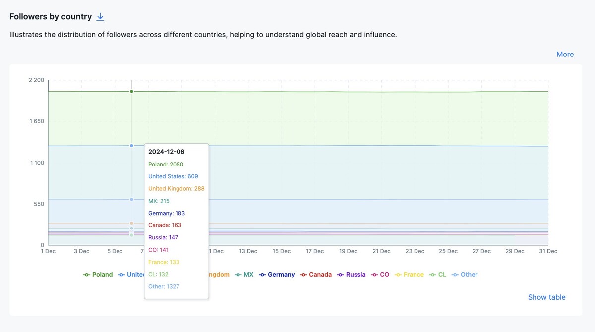 Instagram follower demographics in NapoleonCat's Analytics