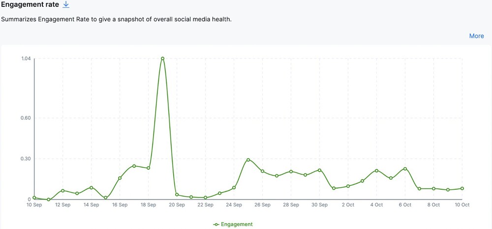 facebook competitor analysis - engagement rate graph in NapoleonCat's Analytics