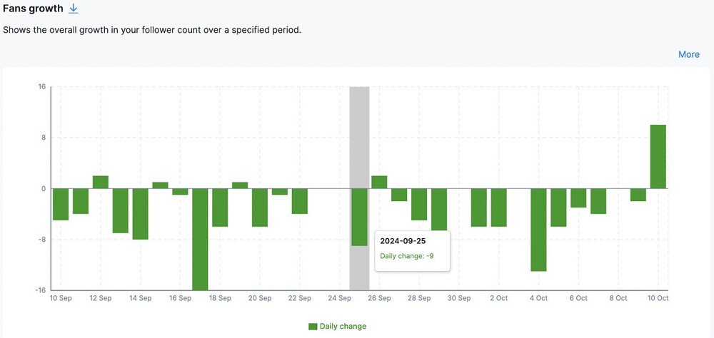 facebook competitor analysis - fans growth graph in NapoleonCat's Analytics