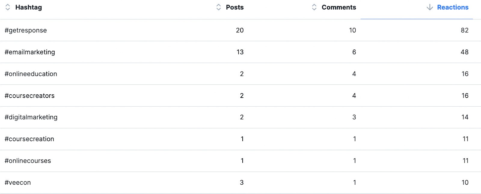 facebook competitor analysis - hashtag analysis in NapoleonCat