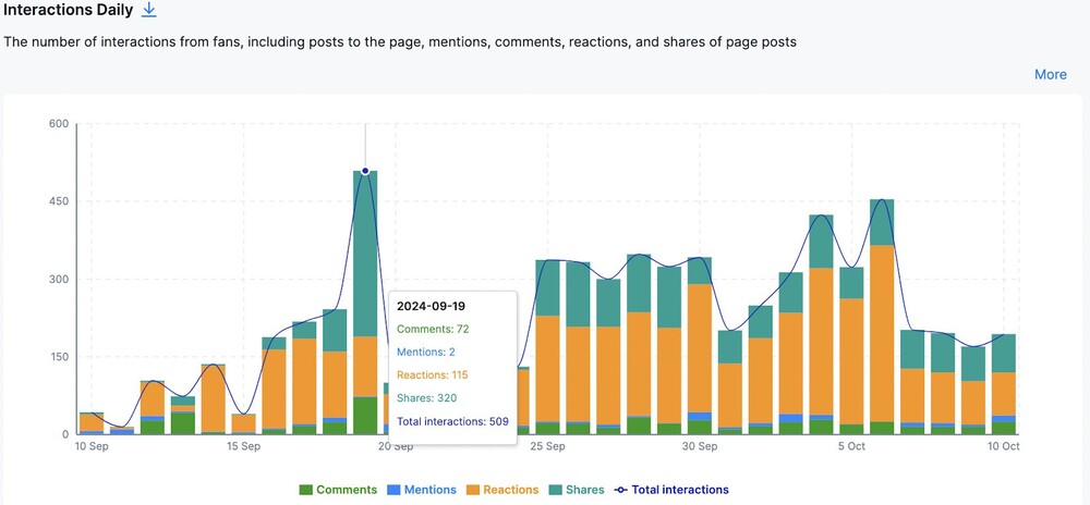 facebook competitor analysis - interactions daily graph in NapoleonCat's Analytics